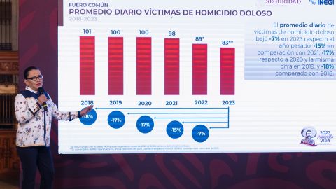Homicidios y feminicidios bajaron en abril, destaca SSPC en informe mensual de seguridad