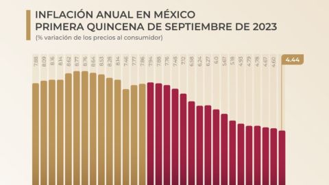 Inflación en México mantiene tendencia a la baja a 4.44 por ciento anual