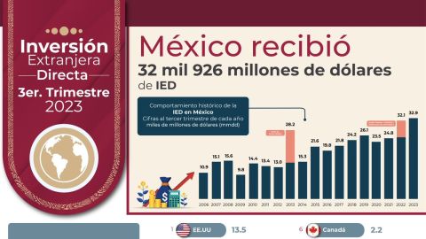 México alcanzó récord en Inversión Extranjera Directa con 32.9 mil millones de dólares en tercer trimestre