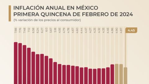 López Obrador resaltó la inflación a la baja en el mes de febrero