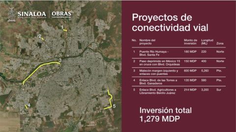 Anuncian inversión de más de 2 mil mdp para obras públicas en Culiacán
